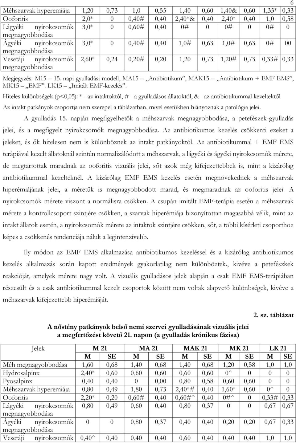 M15 15. napi gyulladási modell, MA15 Antibiotikum, MAK15 Antibiotikum + EMF EMS, MK15 EMF. LK15 Imitált EMF-kezelés.