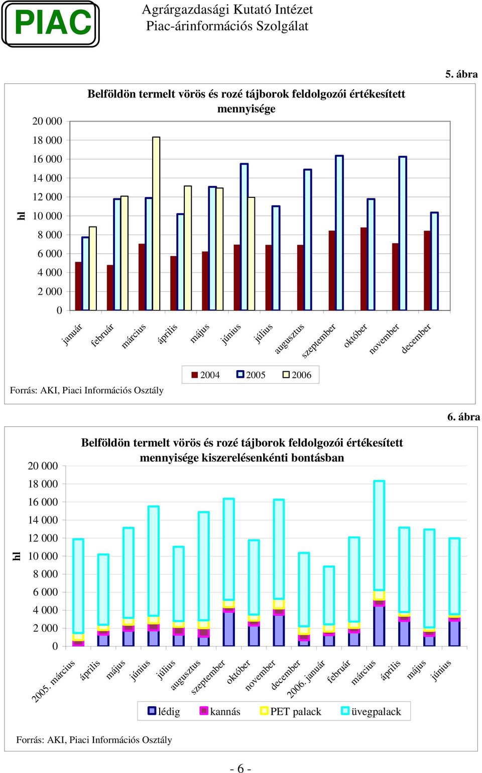 ábra Belföldön termelt vörös és rozé tájborok feldolgozói értékesített