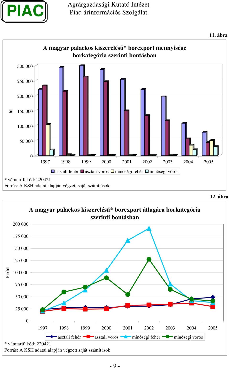 ábra 2 A magyar palackos kiszerelés* borexport átlagára borkategória szerinti bontásban 175 15 125 Ft/ 1 75 5 25 1997 1998 1999 2 21 22 23