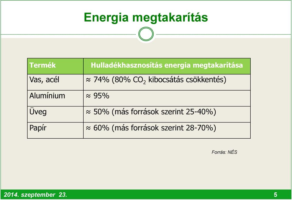 Alumínium 95% Üveg 50% (más források szerint 25-40%) Papír