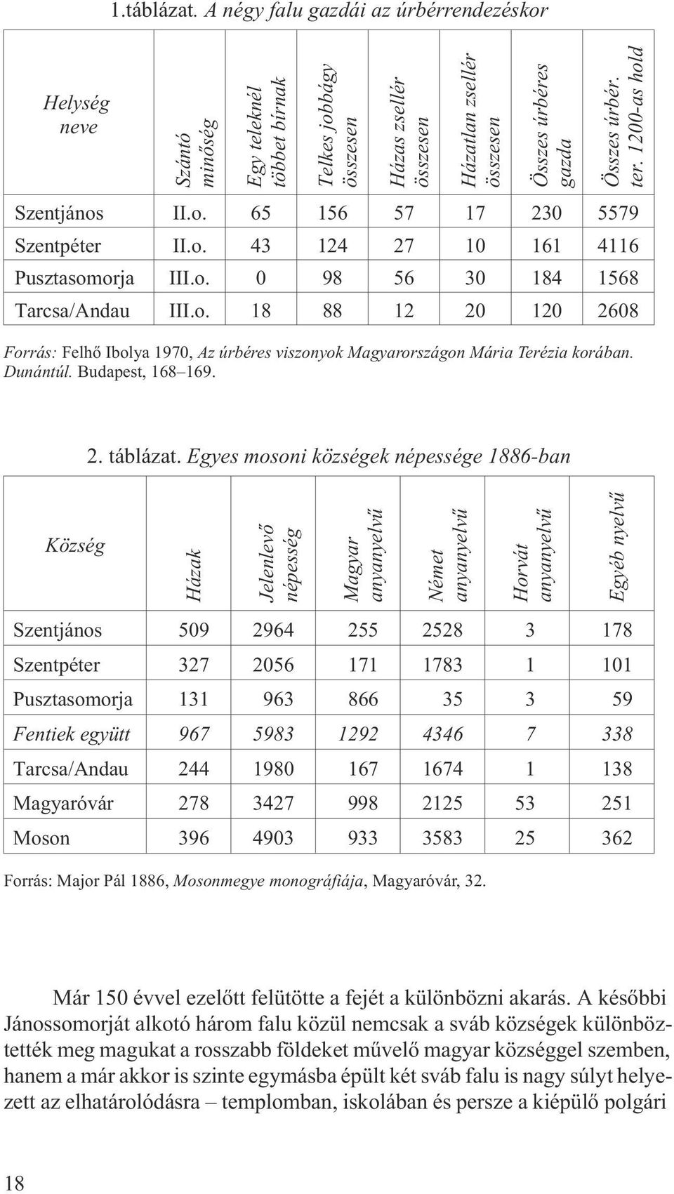 úrbér. ter. 1200-as hold Szentjános II.o. 65 156 57 17 230 5579 Szentpéter II.o. 43 124 27 10 161 4116 Pusztasomorja III.o. 0 98 56 30 184 1568 Tarcsa/Andau III.o. 18 88 12 20 120 2608 Forrás: Felhõ Ibolya 1970, Az úrbéres viszonyok Magyarországon Mária Terézia korában.