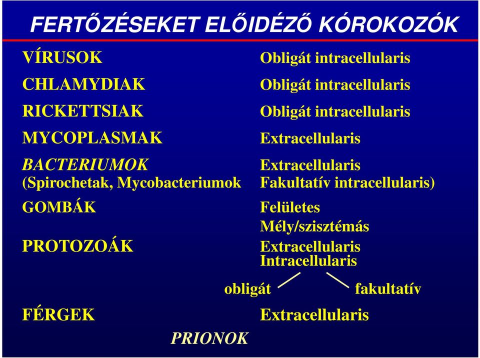 Obligát intracellularis Obligát intracellularis Extracellularis Extracellularis Fakultatív