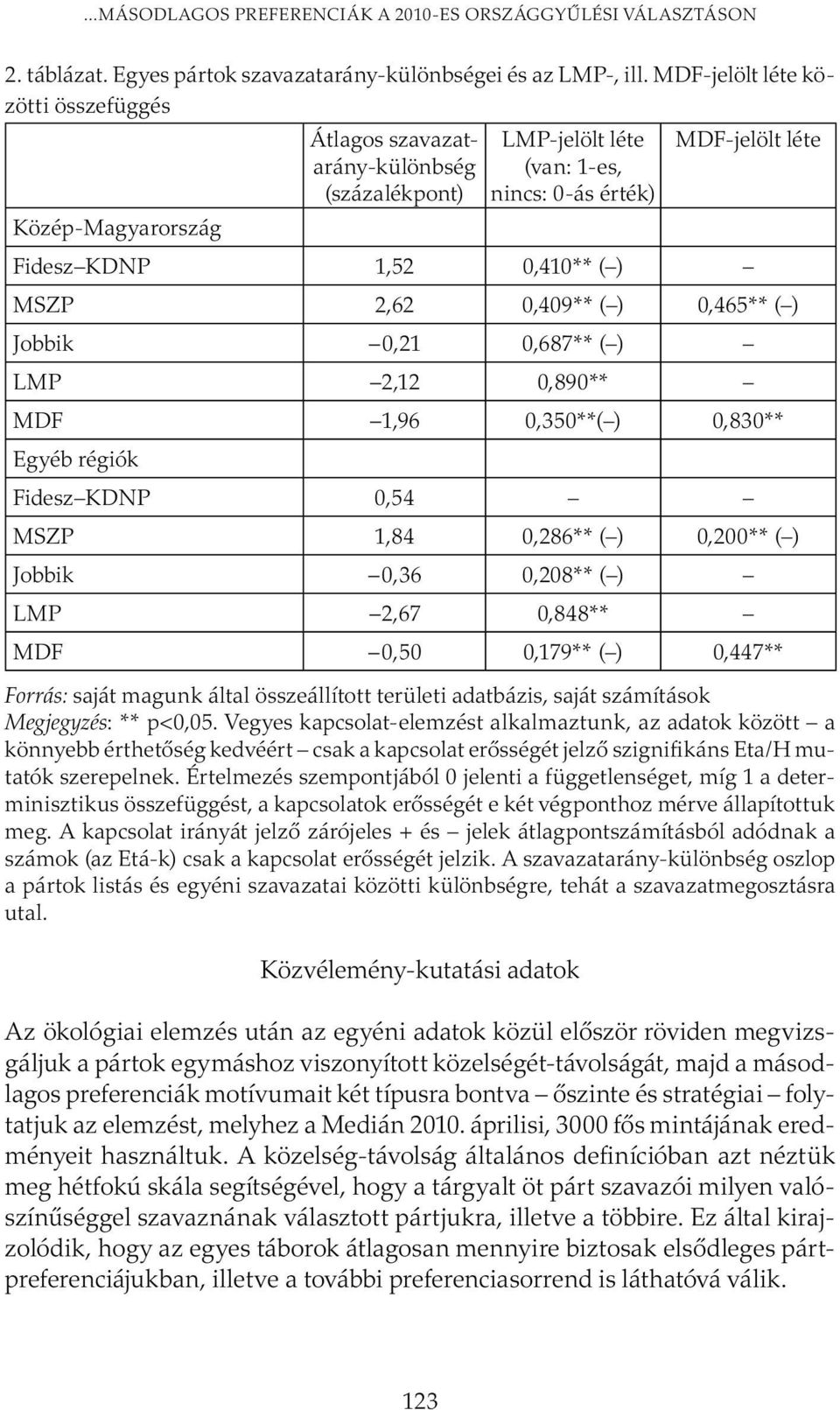 2,62 0,409** ( ) 0,465** ( ) Jobbik 0,21 0,687** ( ) LMP 2,12 0,890** MDF 1,96 0,350**( ) 0,830** Egyéb régiók Fidesz KDNP 0,54 MSZP 1,84 0,286** ( ) 0,200** ( ) Jobbik 0,36 0,208** ( ) LMP 2,67