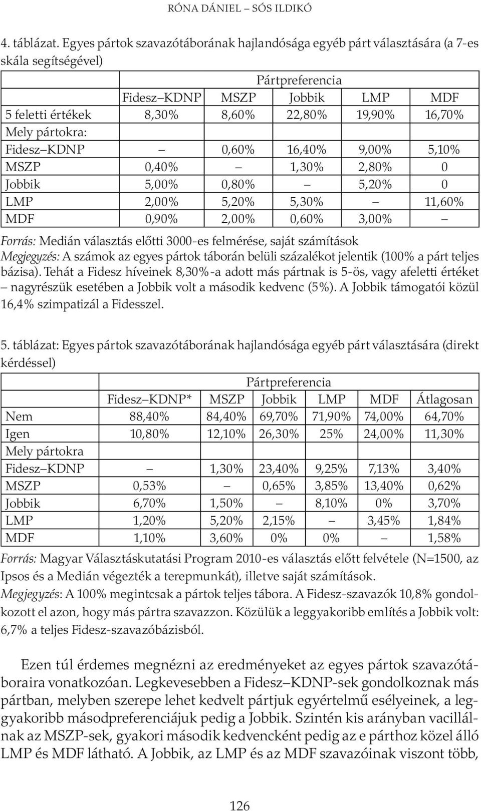 pártokra: Fidesz KDNP 0,60% 16,40% 9,00% 5,10% MSZP 0,40% 1,30% 2,80% 0 Jobbik 5,00% 0,80% 5,20% 0 LMP 2,00% 5,20% 5,30% 11,60% MDF 0,90% 2,00% 0,60% 3,00% Forrás: Medián választás előtti 3000-es