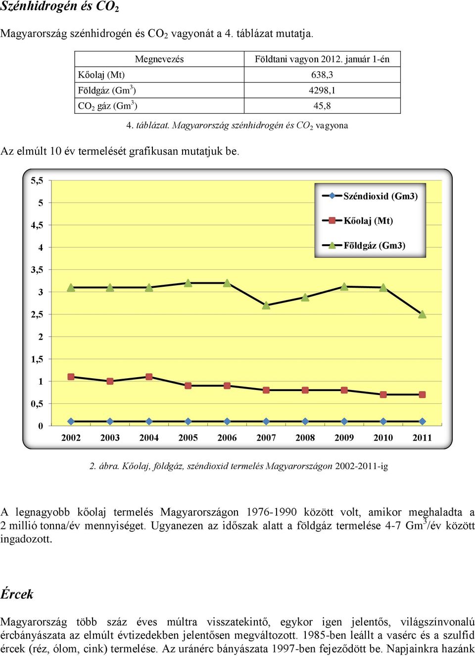 5,5 5 4,5 4 Széndioxid (Gm3) Kőolaj (Mt) Földgáz (Gm3) 3,5 3 2,5 2 1,5 1 0,5 0 2002 2003 2004 2005 2006 2007 2008 2009 2010 2011 2. ábra.
