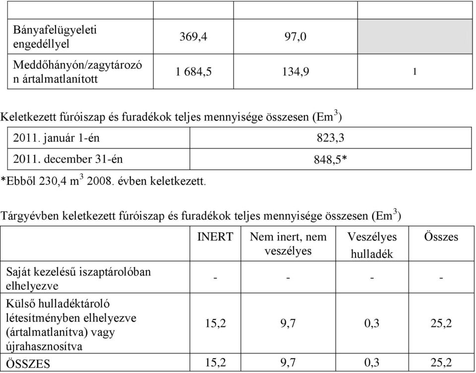 Tárgyévben keletkezett fúróiszap és furadékok teljes mennyisége összesen (Em 3 ) INERT Nem inert, nem veszélyes Veszélyes hulladék Összes Saját