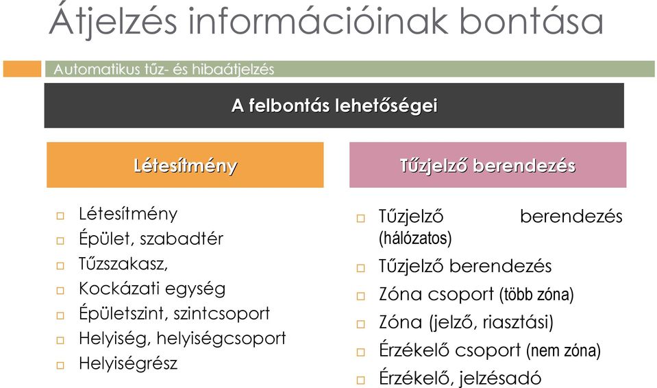 Helyiségrész Létesítmény Tűzjelző berendezés Tűzjelző (hálózatos) Tűzjelző berendezés