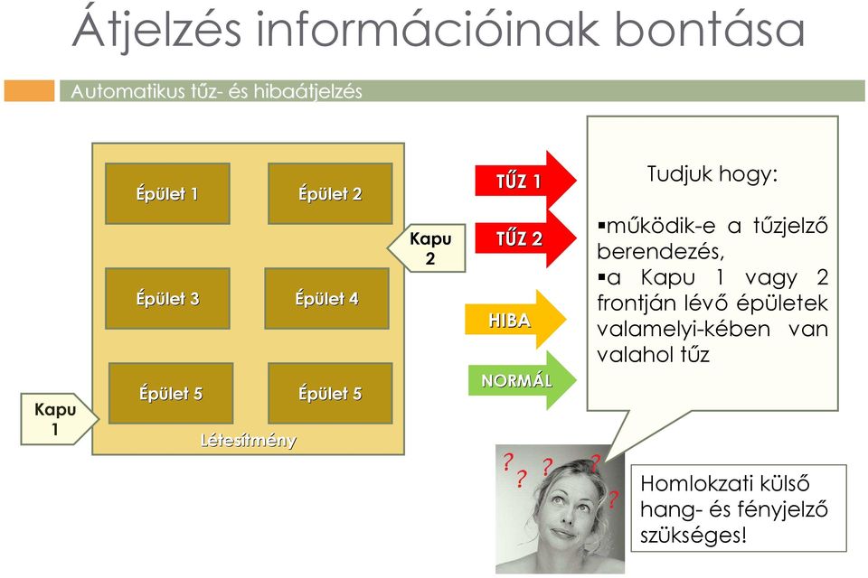 NORMÁL működik-e a tűzjelző berendezés, a Kapu 1 vagy 2 frontján lévő