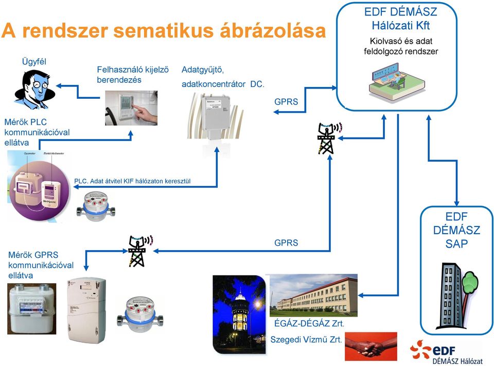 EDF DÉMÁSZ Hálózati Kft Kiolvasó és adat feldolgozó rendszer GPRS Mérők PLC