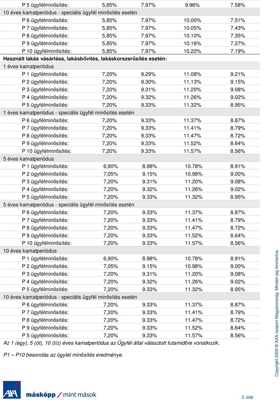 19% Használt lakás vásárlása, lakásbıvítés, lakáskorszerősítés 1 éves kamatperiódus P 1 ügyfélminısítés: 7,20% 9.29% 11.08% 9.21% P 2 ügyfélminısítés: 7,20% 9.30% 11.13% 9.