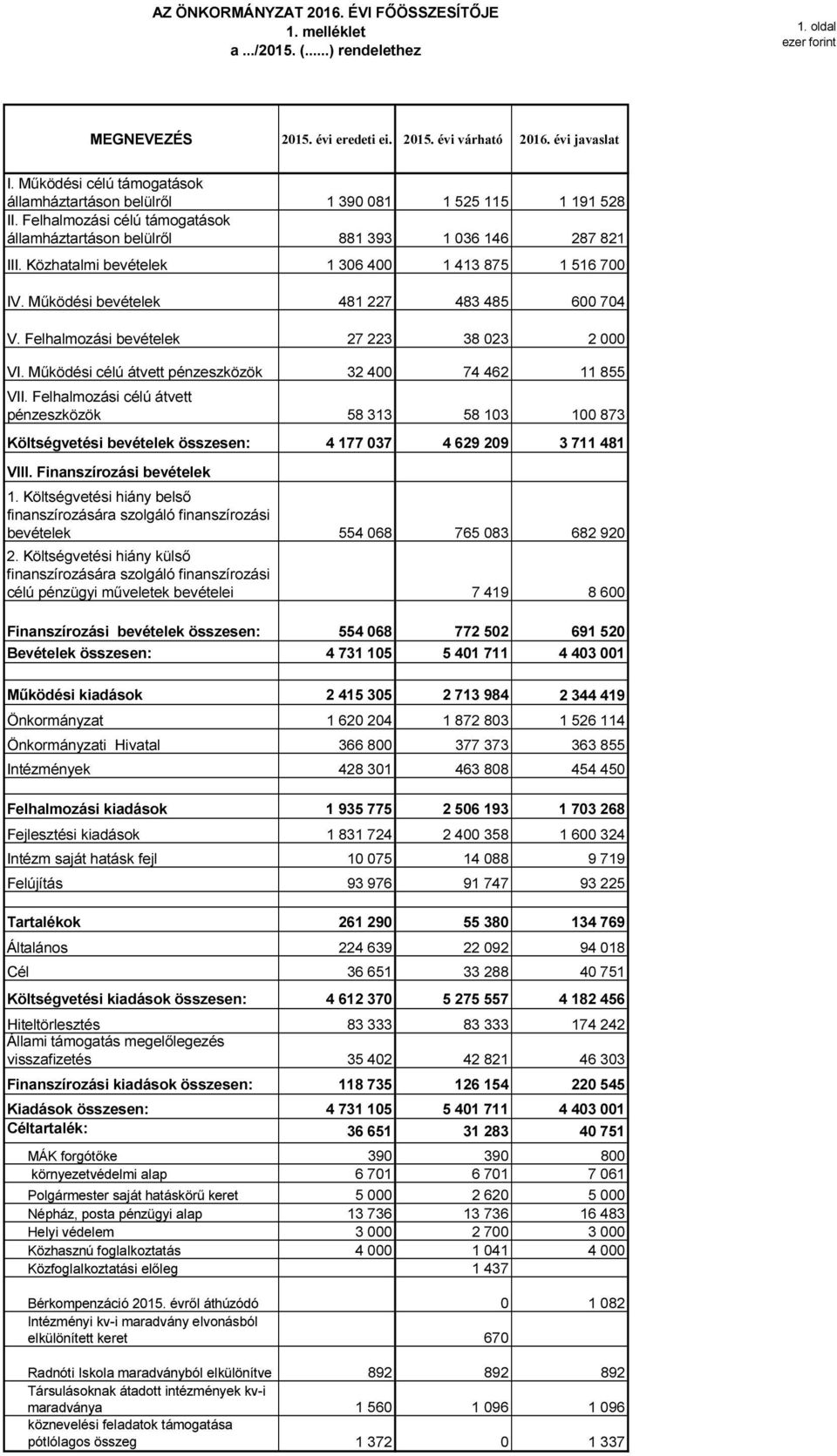 Felhalmozási bevételek 27 223 38 023 2 000 VI. Működési célú átvett pénzeszközök 32 400 74 462 11 855 VII.