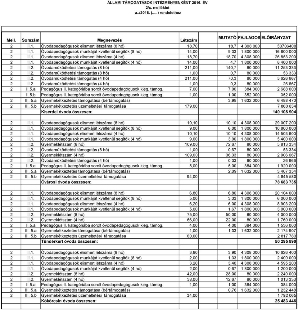 2. Óvodaműködtetési támogatás (8 hó) 211,00 140,7 80 000 11 253 333 2 II.2. Óvodaműködtetési támogatás (8 hó) 1,00 0,7 80 000 53 333 2 II.2. Óvodaműködtetési támogatás (4 hó) 211,00 70,3 80 000 5 626 667 2 II.