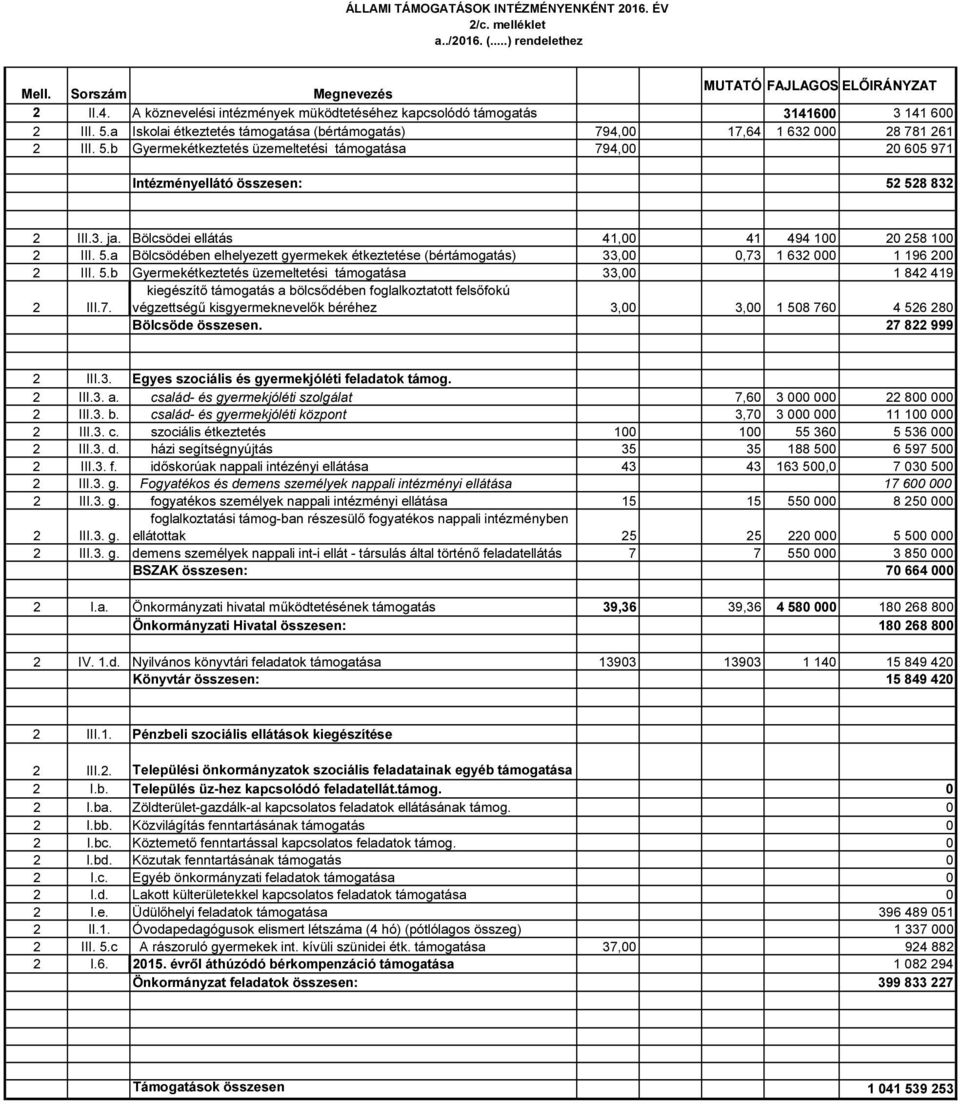 3. ja. Bölcsödei ellátás 41,00 41 494 100 20 258 100 2 III. 5.a Bölcsödében elhelyezett gyermekek étkeztetése (bértámogatás) 33,00 0,73 1 632 000 1 196 200 2 III. 5.b Gyermekétkeztetés üzemeltetési támogatása 33,00 1 842 419 2 III.