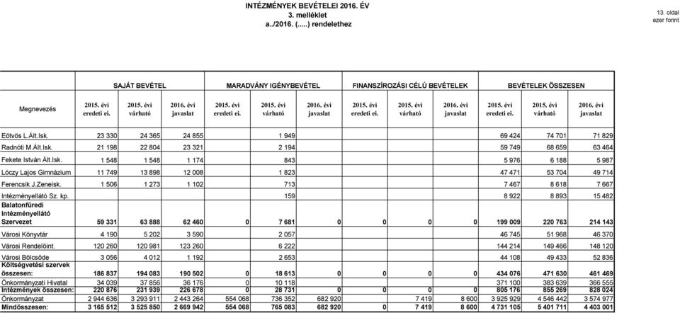 Zeneisk. 1 506 1 273 1 102 713 7 467 8 618 7 667 Intézményellátó Sz. kp.