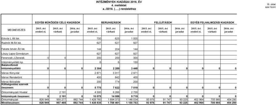 6 6 150 Balatonfüredi Intézményellátó 0 0 0 2 304 2 289 3 448 0 0 0 0 0 0 Városi Könyvtár 2 871 3 917 2 971 Városi Rendelőint.