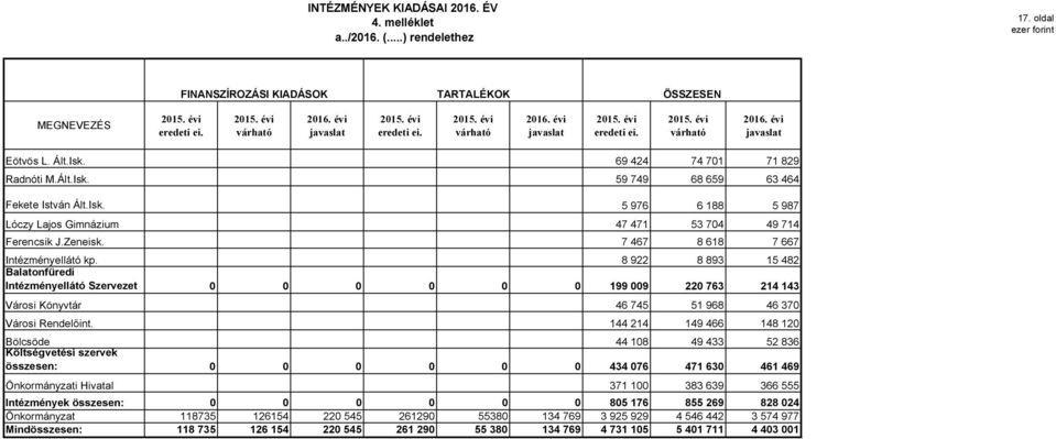 8 922 8 893 15 482 Balatonfüredi Intézményellátó Szervezet 0 0 0 0 0 0 199 009 220 763 214 143 Városi Könyvtár 46 745 51 968 46 370 Városi Rendelőint.