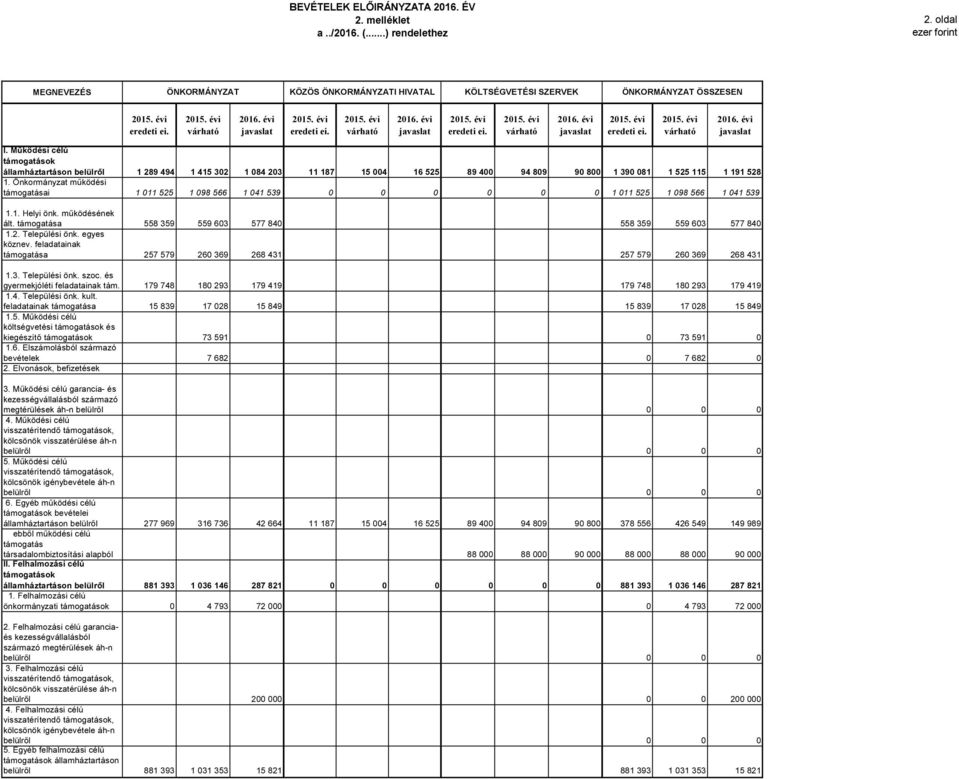 működési támogatásai 1 011 525 1 098 566 1 041 539 0 0 0 0 0 0 1 011 525 1 098 566 1 041 539 1.1. Helyi önk. működésének ált. támogatása 558 359 559 603 577 840 558 359 559 603 577 840 1.2. Települési önk.