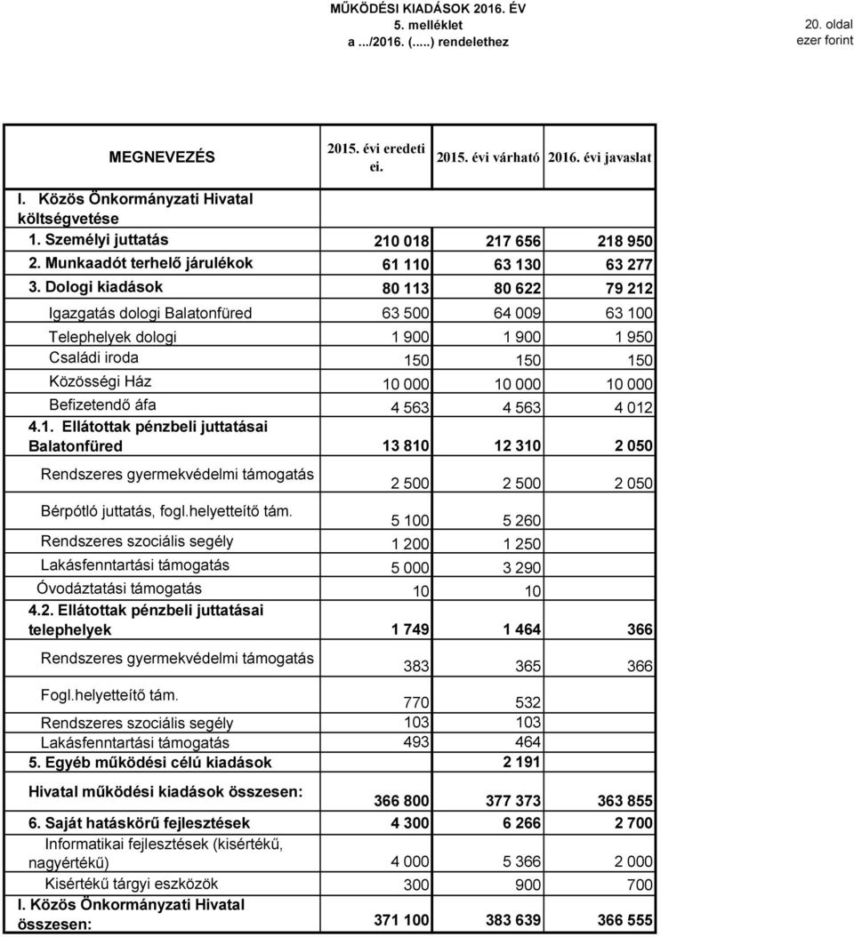 Dologi kiadások 80 113 80 622 79 212 Igazgatás dologi Balatonfüred 63 500 64 009 63 100 Telephelyek dologi 1 900 1 900 1 950 Családi iroda 150 150 150 Közösségi Ház 10 000 10 000 10 000 Befizetendő