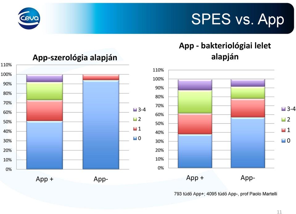 3-4 2 1 0 110% 100% 90% 80% 70% 60% 50% 40% 30% App -