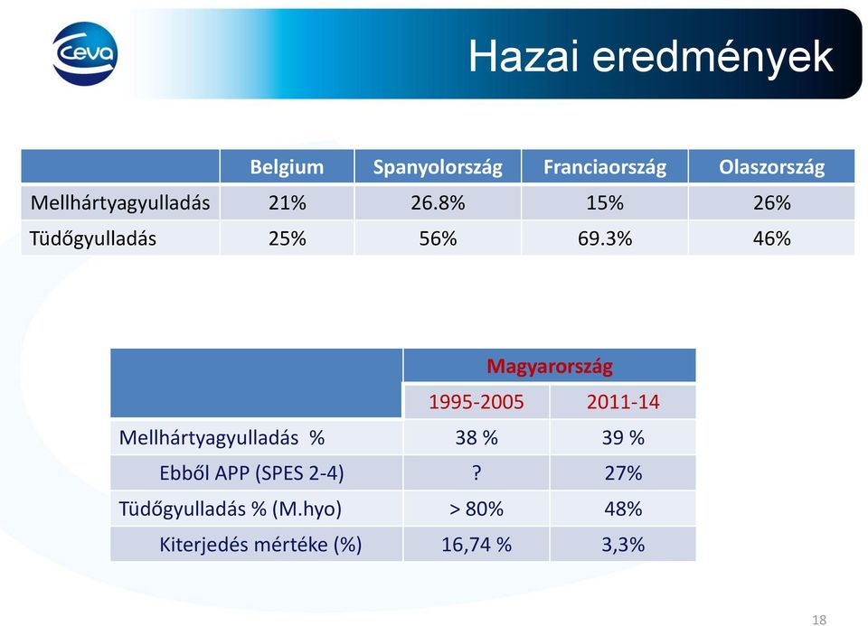 3% 46% Magyarország 1995-2005 2011-14 Mellhártyagyulladás % 38 % 39 %