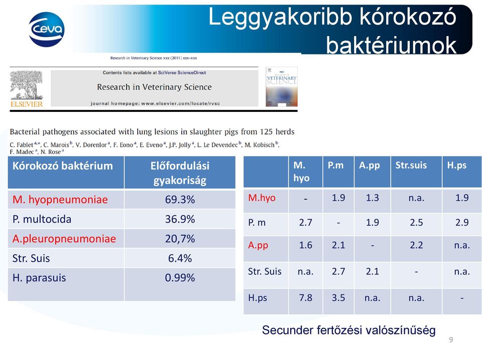 parasuis 0.99% M. hyo P.m A.pp Str.suis H.ps M.hyo - 1.9 1.3 n.a. 1.9 P. m 2.7-1.9 2.5 2.