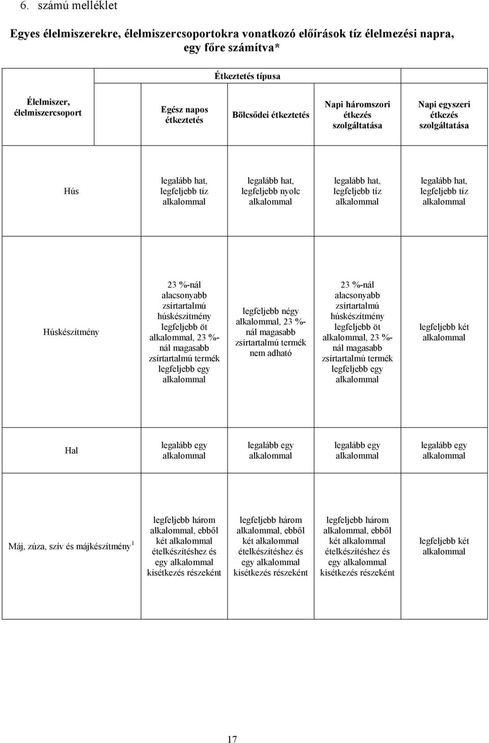 hat, legfeljebb tíz Húskészítmény 23 %-nál alacsonyabb húskészítmény legfeljebb öt, 23 %- nál magasabb termék legfeljebb négy, 23 %- nál magasabb termék nem adható 23 %-nál alacsonyabb húskészítmény