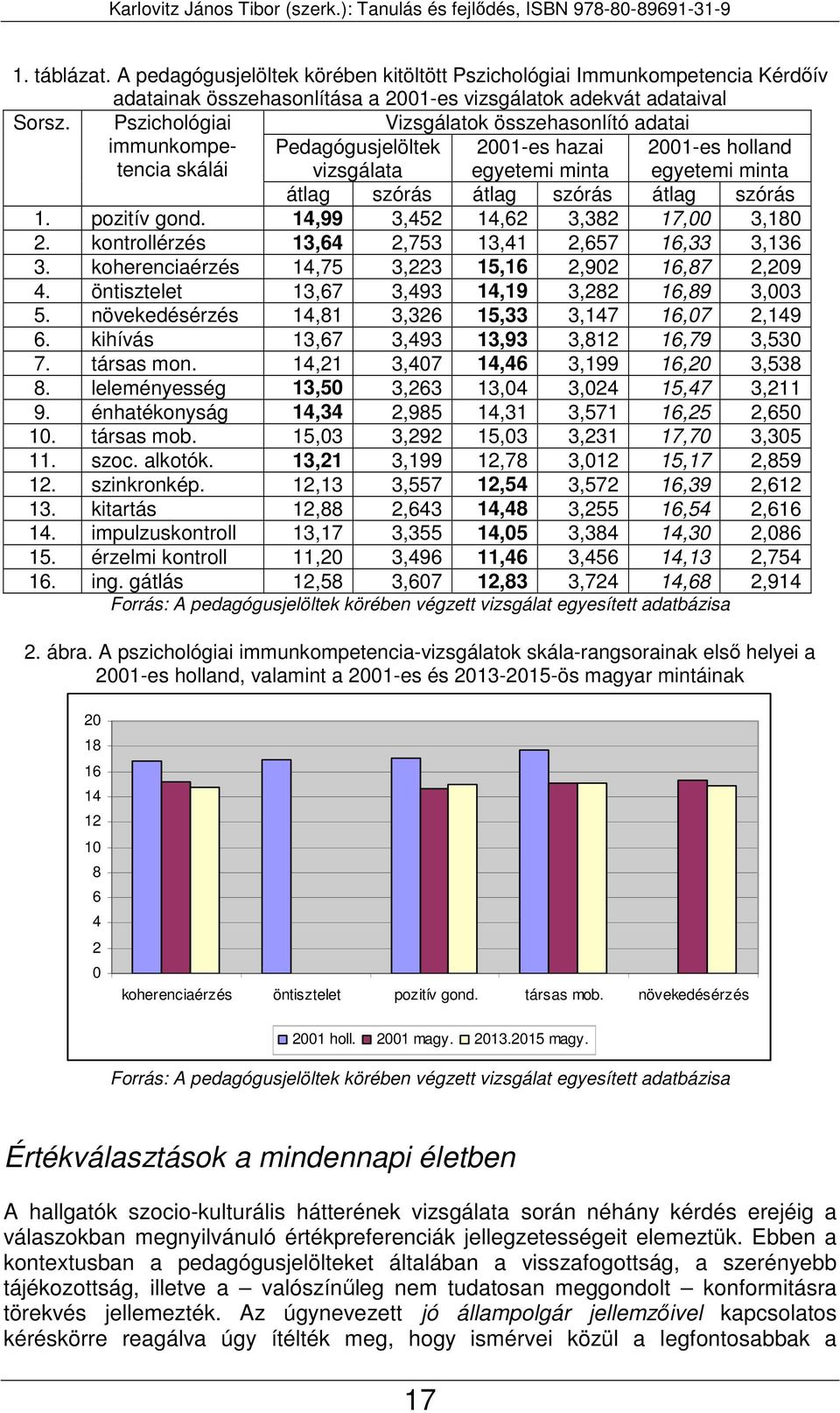 1. pozitív gond. 14,99 3,452 14,62 3,382 17,00 3,180 2. kontrollérzés 13,64 2,753 13,41 2,657 16,33 3,136 3. koherenciaérzés 14,75 3,223 15,16 2,902 16,87 2,209 4.