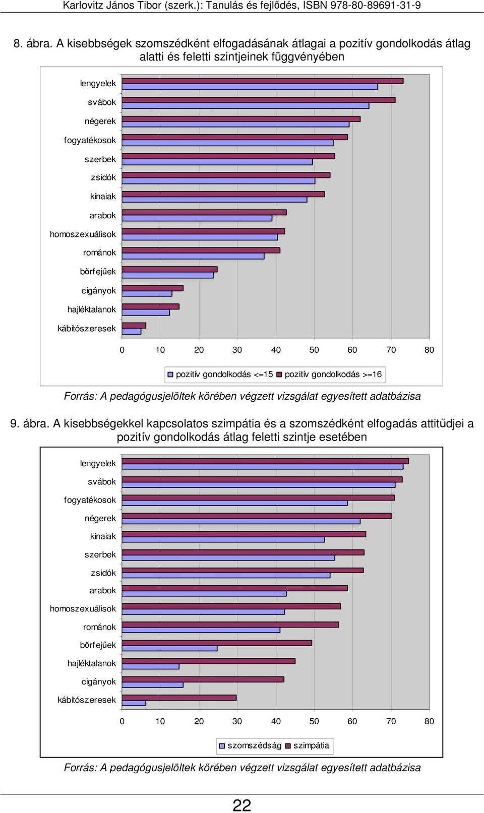 zsidók kínaiak arabok homoszexuálisok románok bőrfejűek cigányok hajléktalanok kábítószeresek 0 10 20 30 40 50 60 70 80 pozitív gondolkodás <=15 pozitív gondolkodás