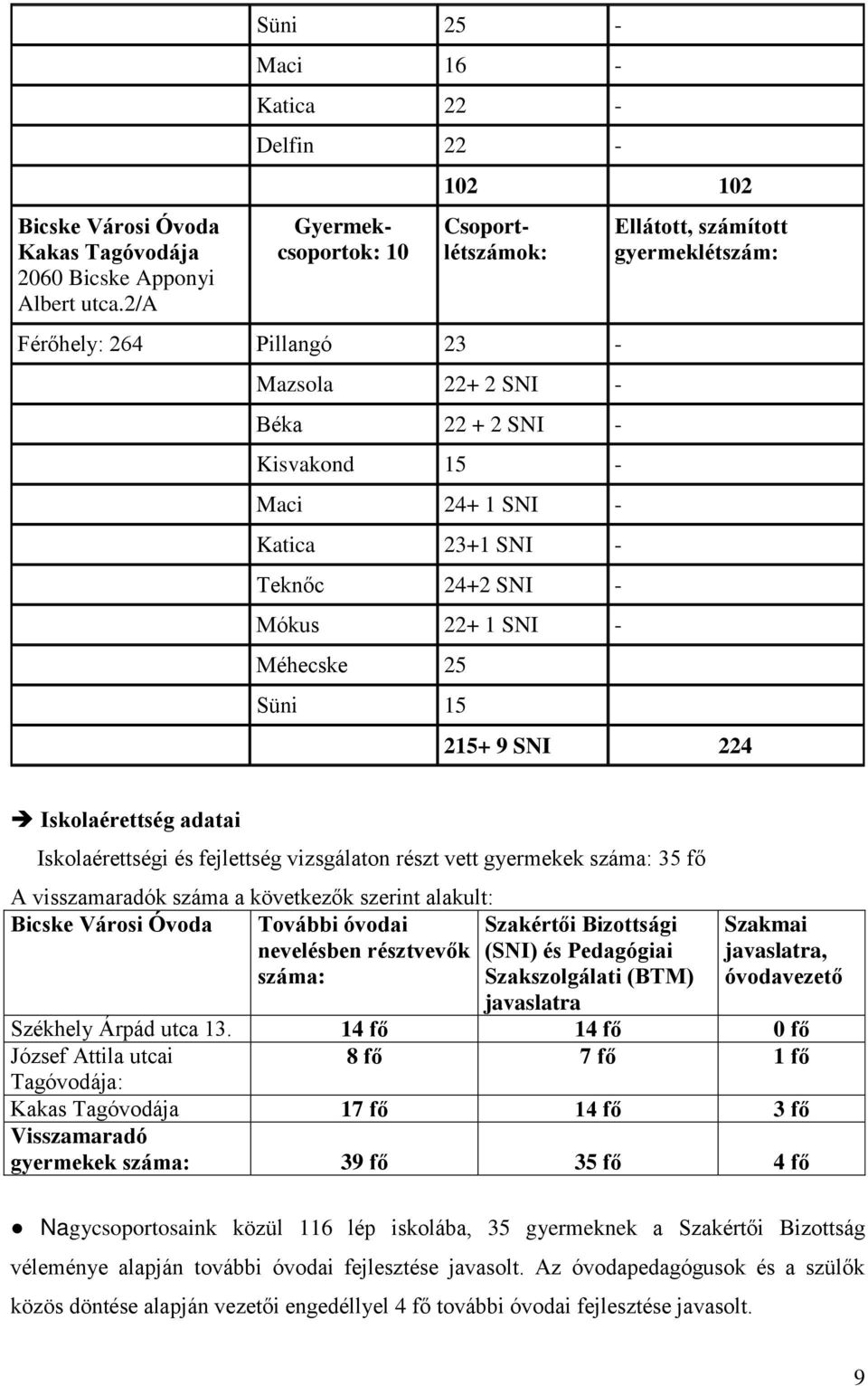 23+1 SNI - Teknőc 24+2 SNI - Mókus 22+ 1 SNI - Méhecske 25 Süni 15 Ellátott, számított gyermeklétszám: 215+ 9 SNI 224 Iskolaérettség adatai Iskolaérettségi és fejlettség vizsgálaton részt vett