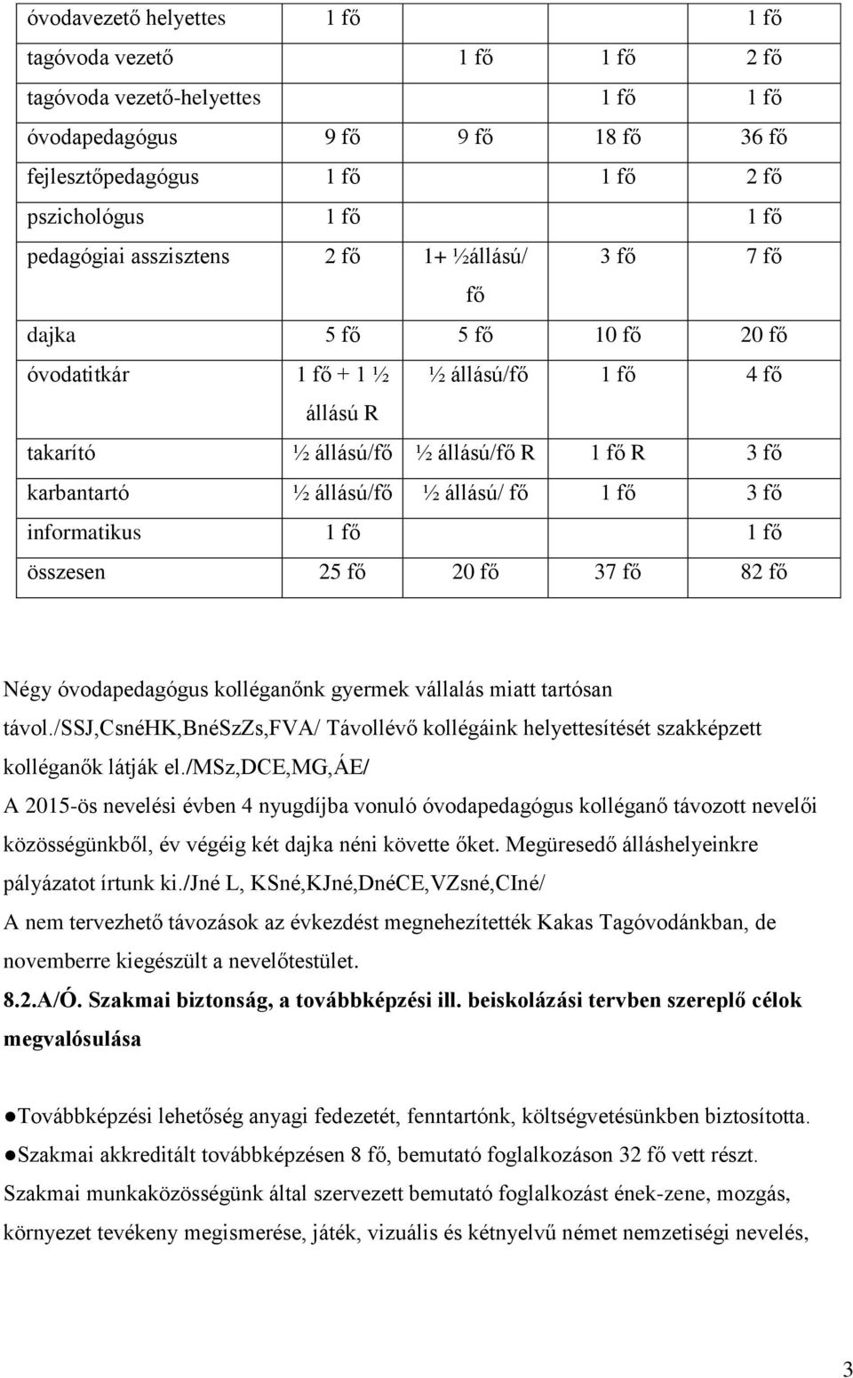 állású/fő ½ állású/ fő 1 fő 3 fő informatikus 1 fő 1 fő összesen 25 fő 20 fő 37 fő 82 fő Négy óvodapedagógus kolléganőnk gyermek vállalás miatt tartósan távol.