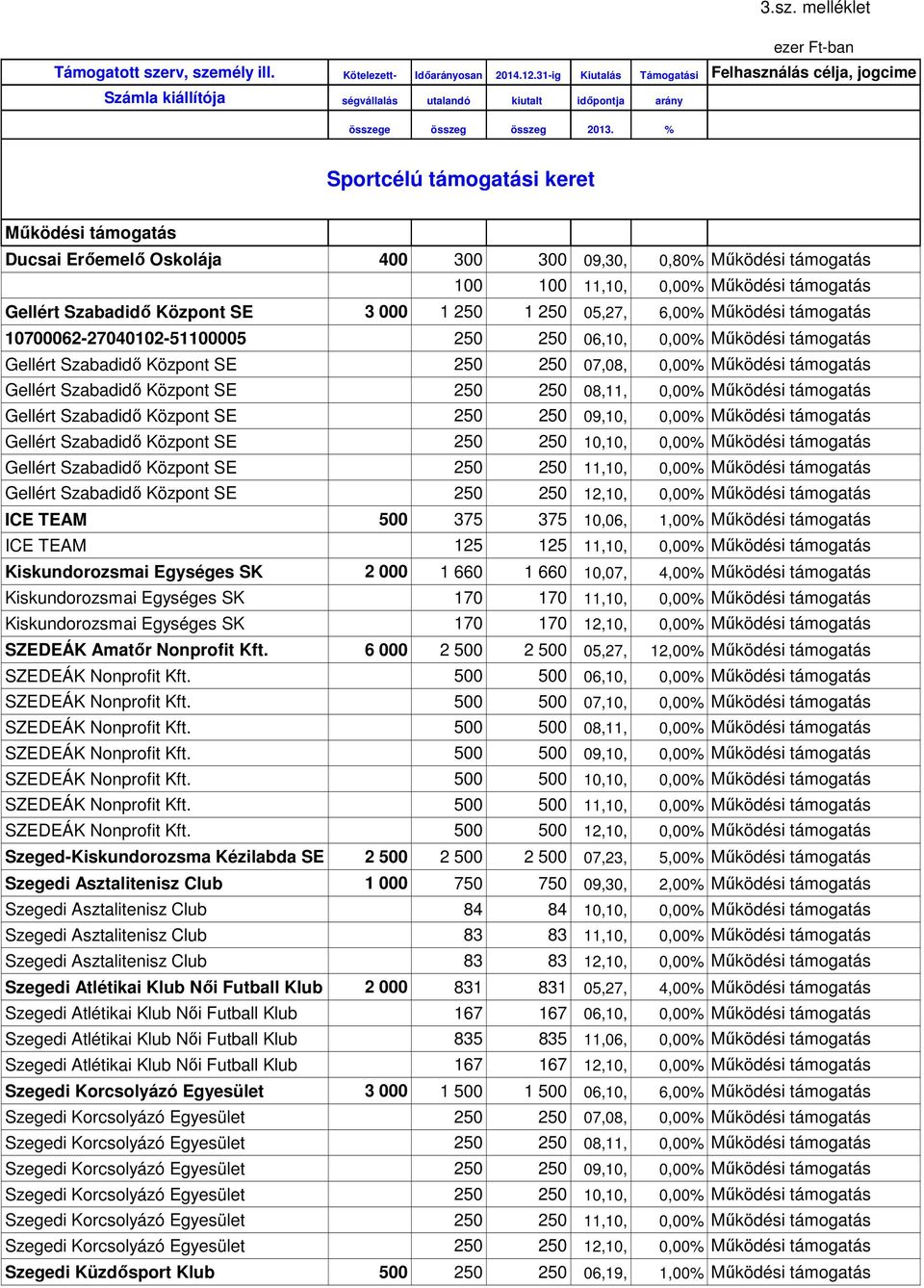 % Sportcélú támogatási keret 500 Működési támogatás Ducsai Erőemelő Oskolája 400 300 309,30, 0,80% Működési támogatás 100 100 11,10, 0,00% Működési támogatás Gellért Szabadidő Központ SE 3 000 1 250