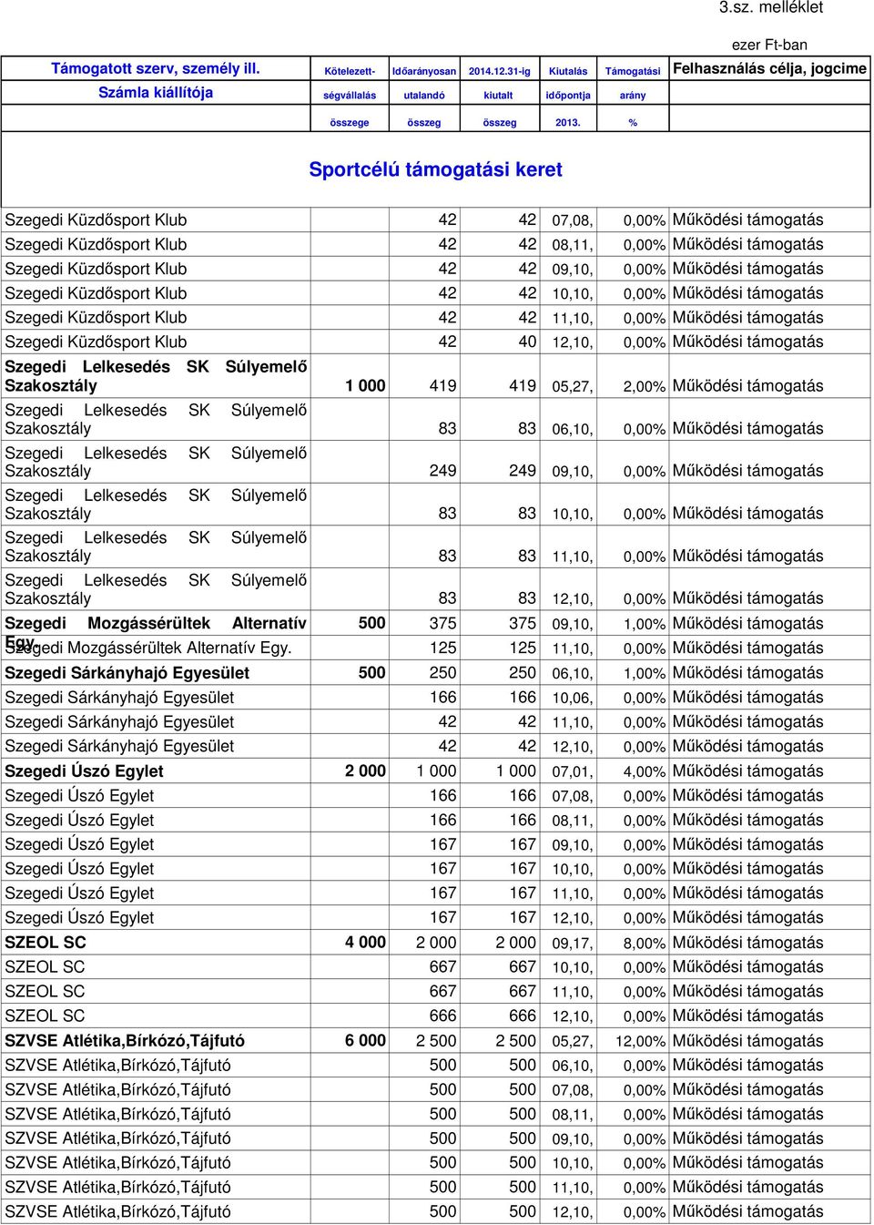 % Sportcélú támogatási keret 500 Szegedi Küzdősport Klub 42 42 07,08, 0,00% Működési támogatás Szegedi Küzdősport Klub 42 42 08,11, 0,00% Működési támogatás Szegedi Küzdősport Klub 42 42 09,10, 0,00%