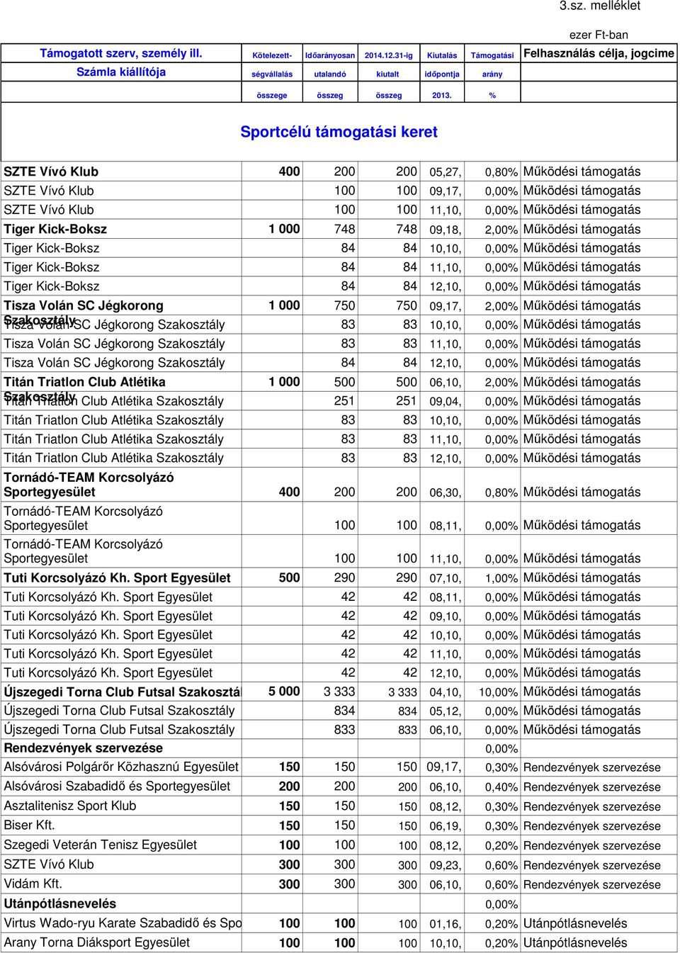 % Sportcélú támogatási keret 500 SZTE Vívó Klub 400 200 205,27, 0,80% Működési támogatás SZTE Vívó Klub 100 109,17, 0,00% Működési támogatás SZTE Vívó Klub 100 100 11,10, 0,00% Működési támogatás