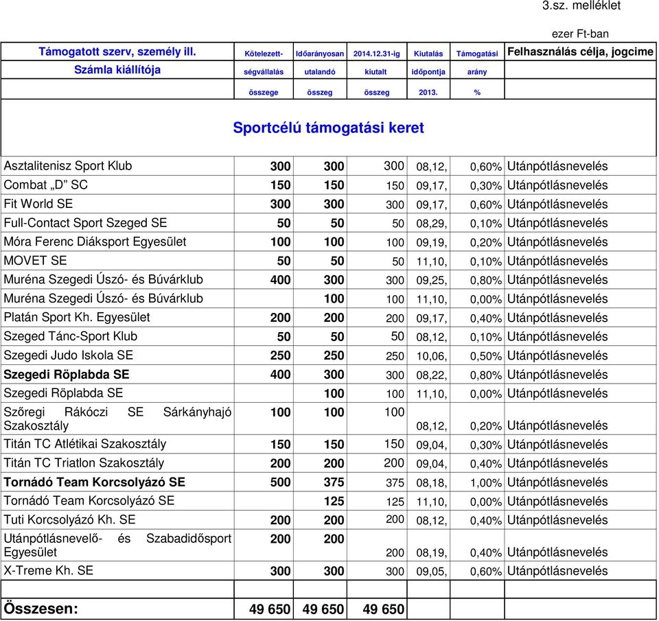 % Sportcélú támogatási keret 500 Asztalitenisz Sport Klub 300 300 308,12, 0,60% Utánpótlásnevelés Combat D SC 150 150 159,17, 0,30% Utánpótlásnevelés Fit World SE 300 300 309,17, 0,60%