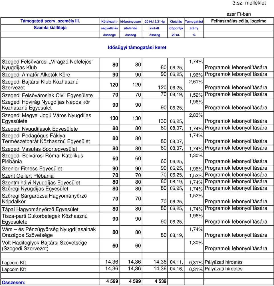 % Idősügyi támogatási keret Szeged Felsővárosi Virágzó Nefelejcs 1,74% 80 80 Nyugdíjas Klub 86,25, Programok lebonyolítására Szegedi Amatőr Alkotók Köre 90 90 96,25, 1,96% Programok lebonyolítására