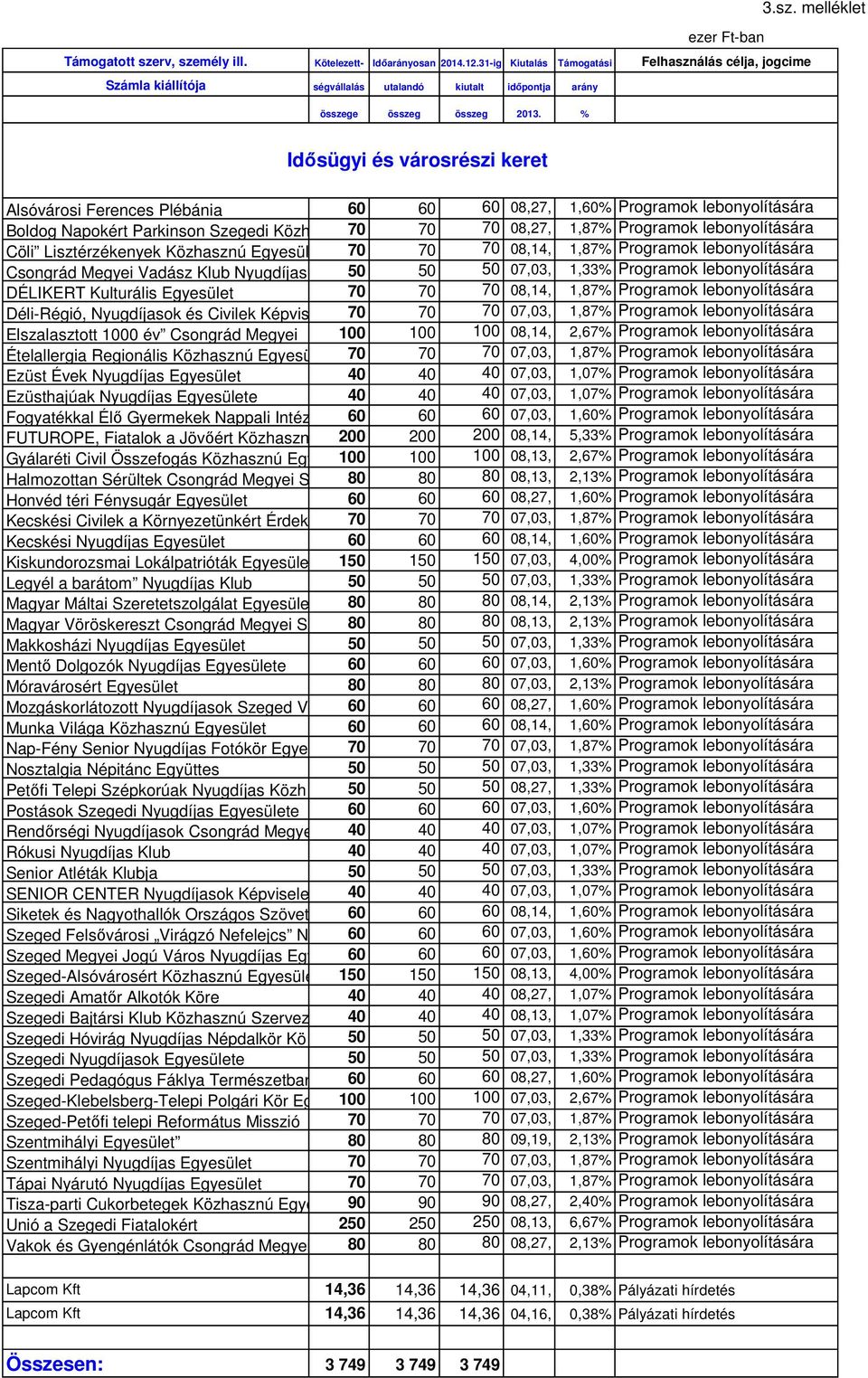 % Idősügyi és városrészi keret 3 750 Alsóvárosi Ferences Plébánia 60 60 68,27, 1,60% Programok lebonyolítására Boldog Napokért Parkinson Szegedi Közh 70 70 78,27, 1,87% Programok lebonyolítására Cöli