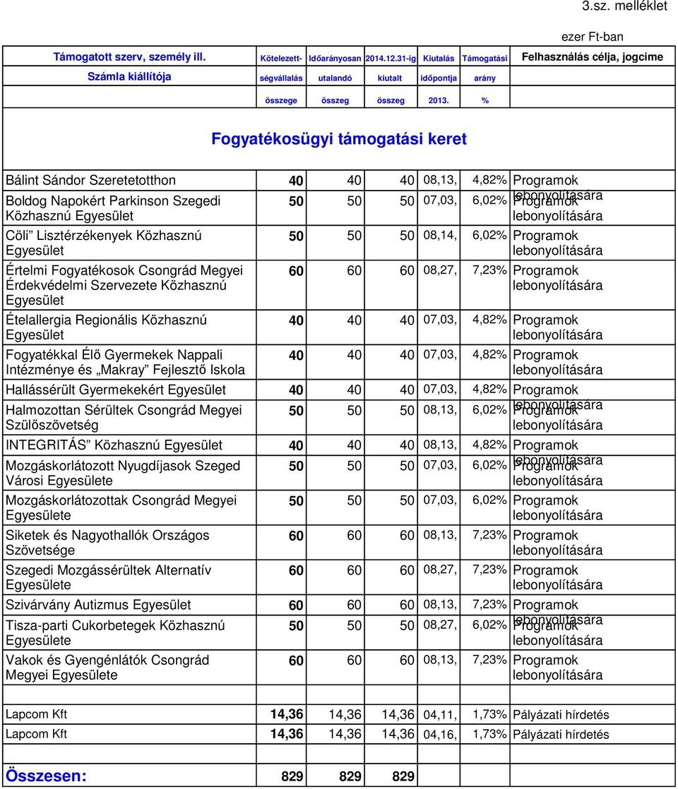 % Fogyatékosügyi támogatási keret Bálint Sándor Szeretetotthon 40 40 48,13, 4,82% Programok Boldog Napokért Parkinson Szegedi 50 50 57,03, 6,02% lebonyolítására Programok Közhasznú Egyesület