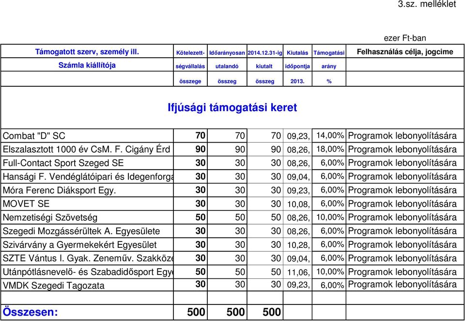 % Ifjúsági támogatási keret Combat "D" SC 70 70 79,23, 14,00% Programok lebonyolítására Elszalasztott 1000 év CsM. F.