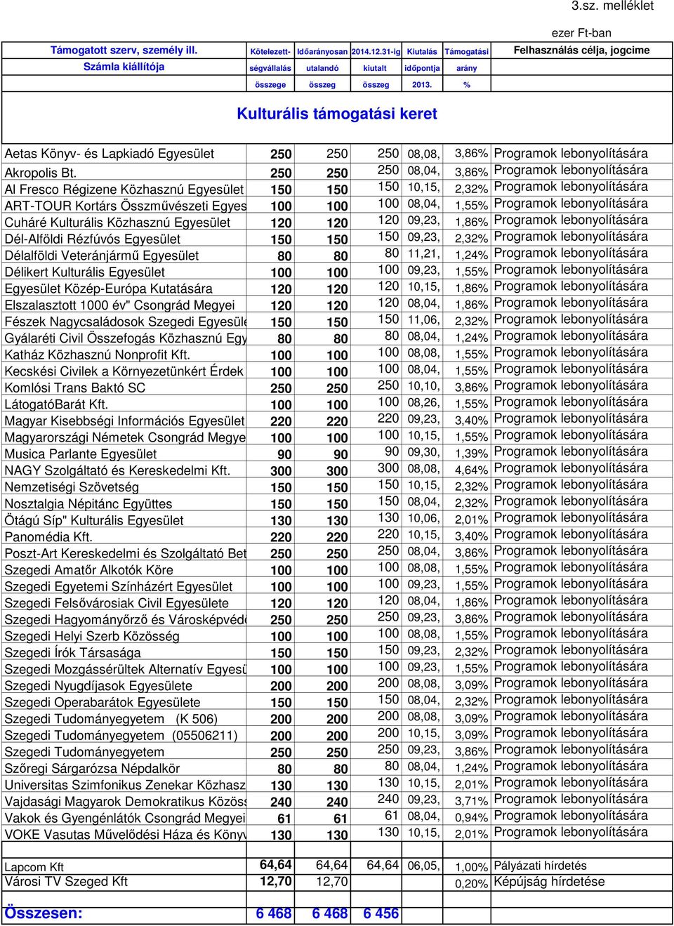 % Kulturális támogatási keret Aetas Könyv- és Lapkiadó Egyesület 250 250 258,08, 3,86% Programok lebonyolítására Akropolis Bt.