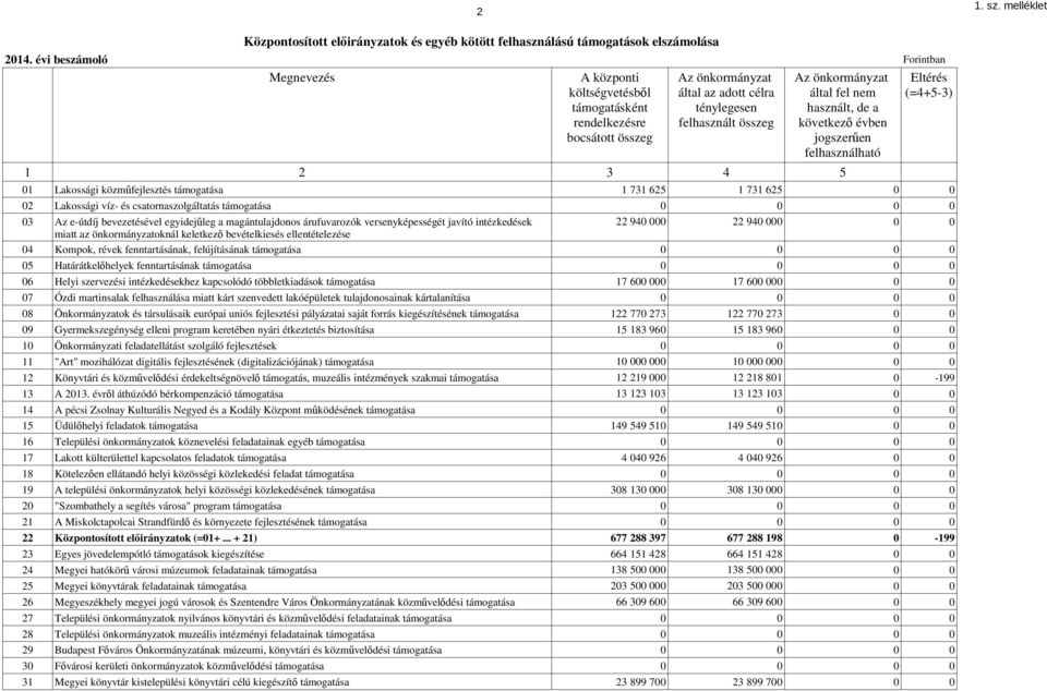 rendelkezésre felhasznált összeg következő évben bocsátott összeg jogszerűen felhasználható 1 2 3 4 összeg 5 01 Lakossági közműfejlesztés támogatása 1 731 625 1 731 625 02 Lakossági víz- és