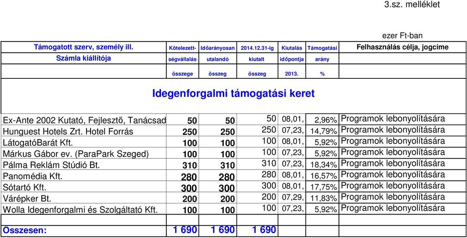 % Idegenforgalmi támogatási keret 1 690 Ex-Ante 2002 Kutató, Fejlesztő, Tanácsadó 50 50 58,01, 2,96% Programok lebonyolítására Hunguest Hotels Zrt.