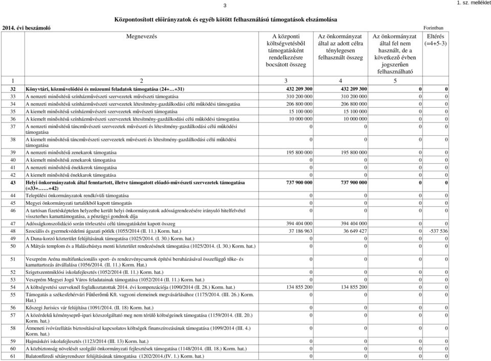 fel nem használt, de a következő évben jogszerűen felhasználható Eltérés (=4+5-3) 1 2 3 4 összeg 5 32 Könyvtári, közművelődési és múzeumi feladatok támogatása (24+ +31) 432 209 300 432 209 300 33 A