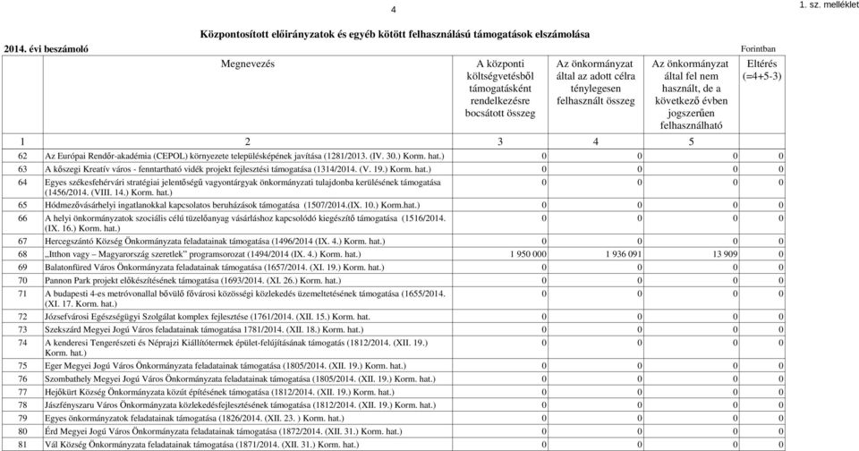 fel nem használt, de a következő évben jogszerűen felhasználható Eltérés (=4+5-3) 1 2 3 4 összeg 5 62 Az Európai Rendőr-akadémia (CEPOL) környezete településképének javítása (1281/2013. (IV. 30.