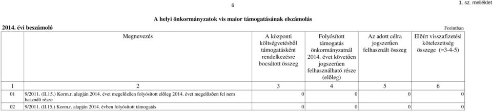 támogatásként önkormányzatnál felhasznált összeg összege (=3-4-5) rendelkezésre 2014.