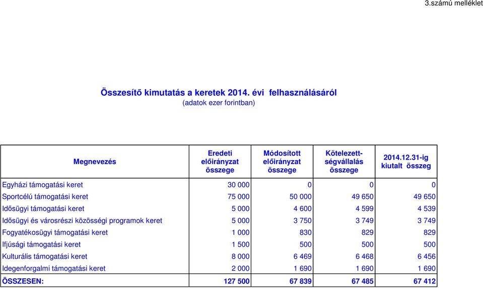 31-ig kiutalt összeg Egyházi támogatási keret 300 0 Sportcélú támogatási keret Idősügyi támogatási keret Idősügyi és városrészi közösségi programok keret Fogyatékosügyi