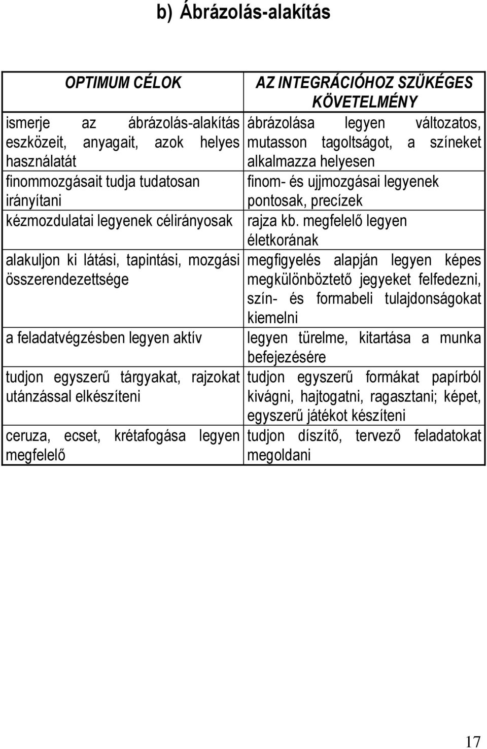 INTEGRÁCIÓHOZ SZÜKÉGES KÖVETELMÉNY ábrázolása legyen változatos, mutasson tagoltságot, a színeket alkalmazza helyesen finom- és ujjmozgásai legyenek pontosak, precízek rajza kb.