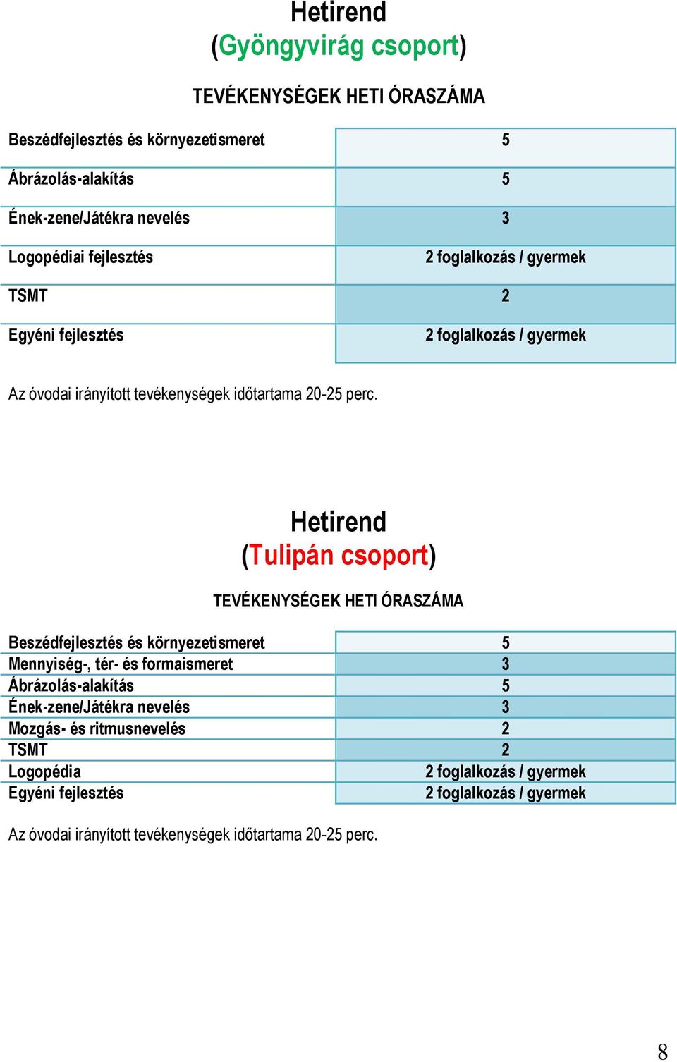 Hetirend (Tulipán csoport) TEVÉKENYSÉGEK HETI ÓRASZÁMA Beszédfejlesztés és környezetismeret 5 Mennyiség-, tér- és formaismeret 3 Ábrázolás-alakítás 5