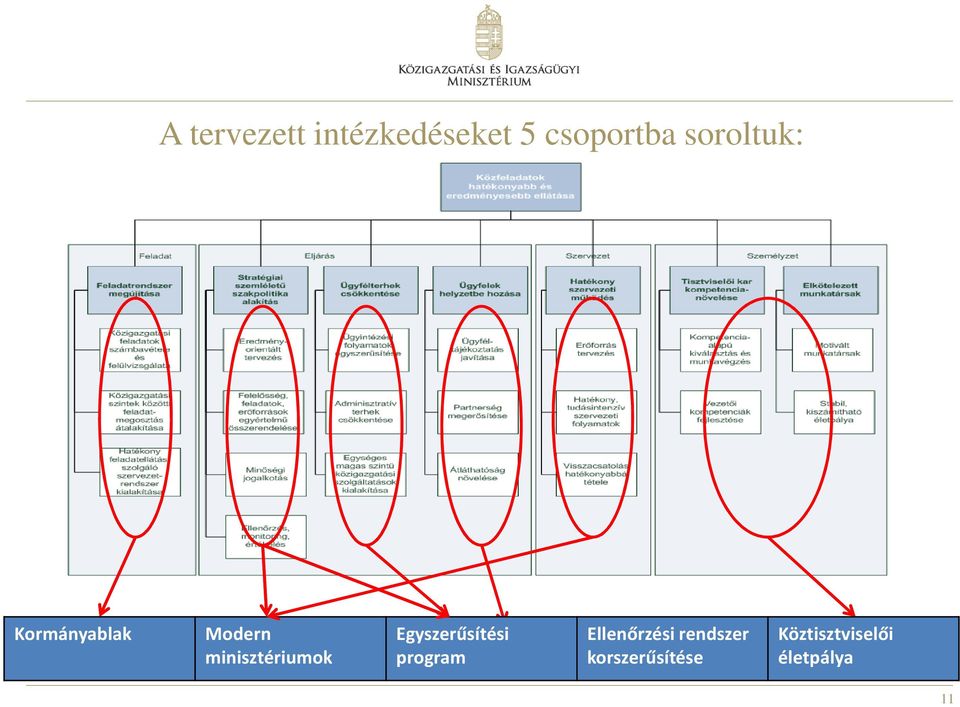 minisztériumok Egyszerűsítési program