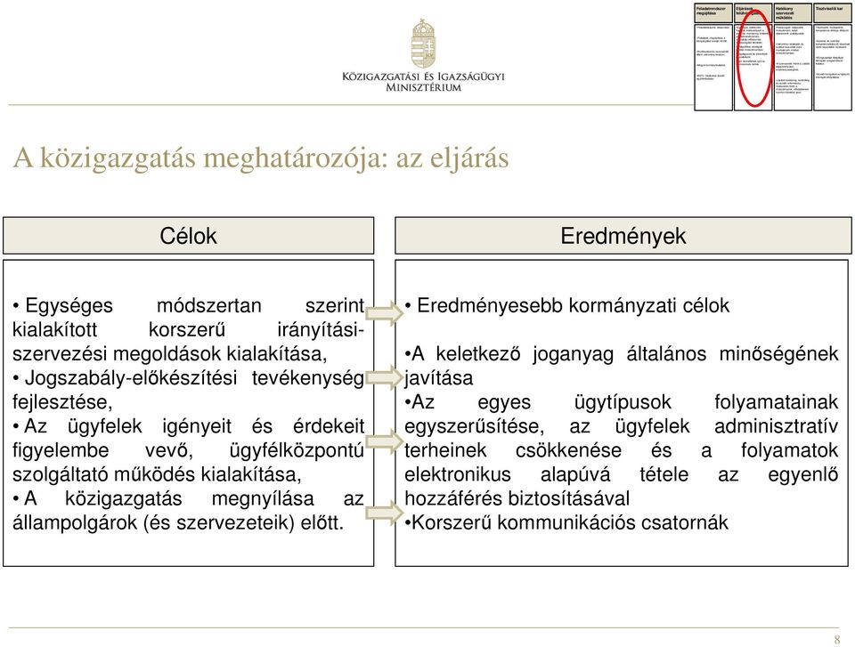 hatásvizsgálat területén; Szakpolitikai stratégiák minden minisztériumban; Megalapozott és közérthető jogszabályok; Nem termelődnek újra az adminisztratív terhek Felülvizsgált (fejlesztett)