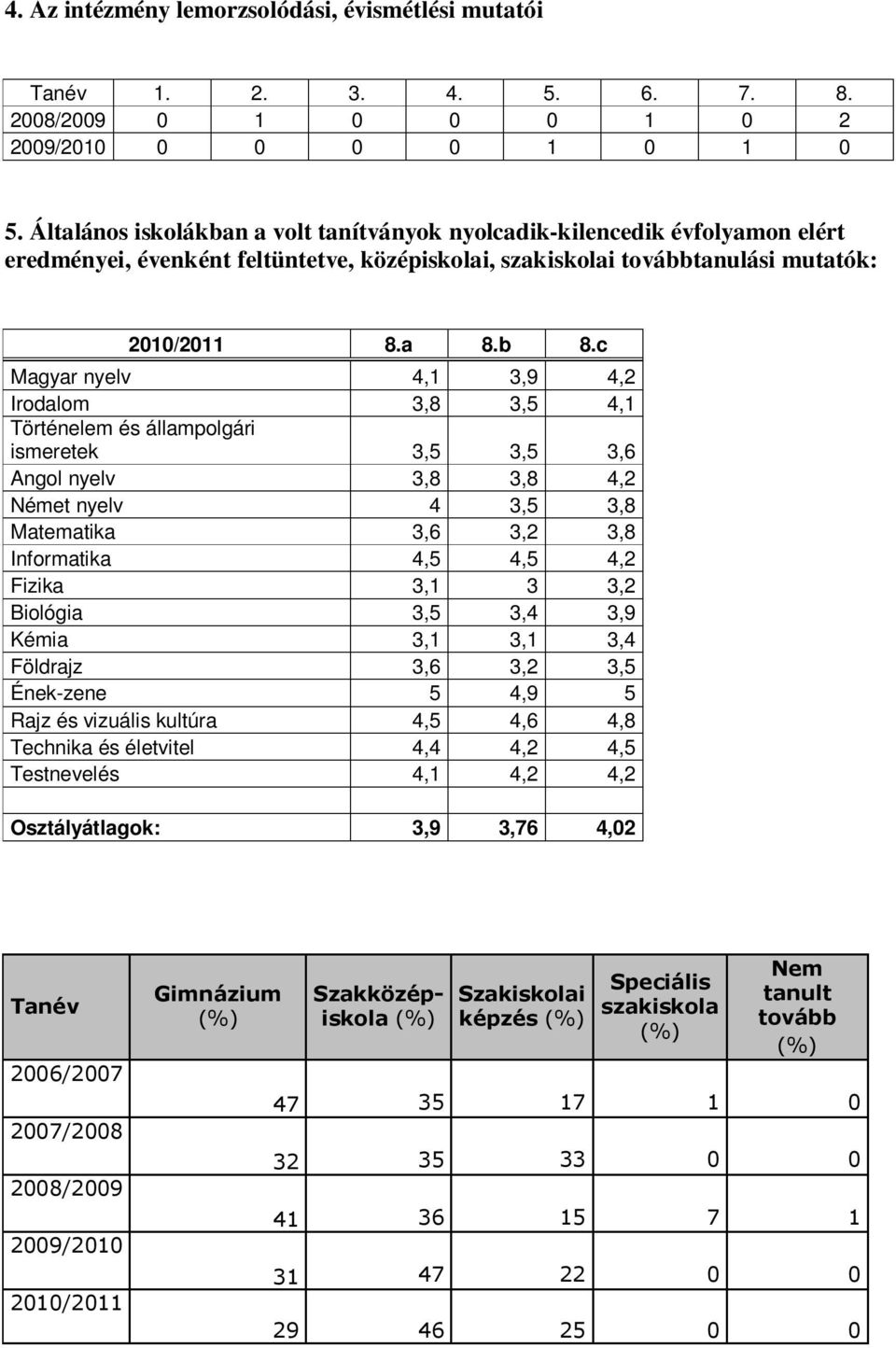 c Magyar nyelv 4,1 3,9 4,2 Irodalom 3,8 3,5 4,1 Történelem és állampolgári ismeretek 3,5 3,5 3,6 Angol nyelv 3,8 3,8 4,2 Német nyelv 4 3,5 3,8 Matematika 3,6 3,2 3,8 Informatika 4,5 4,5 4,2 Fizika